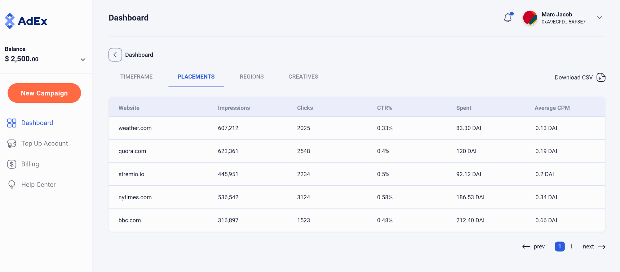 Placements overview dashboard