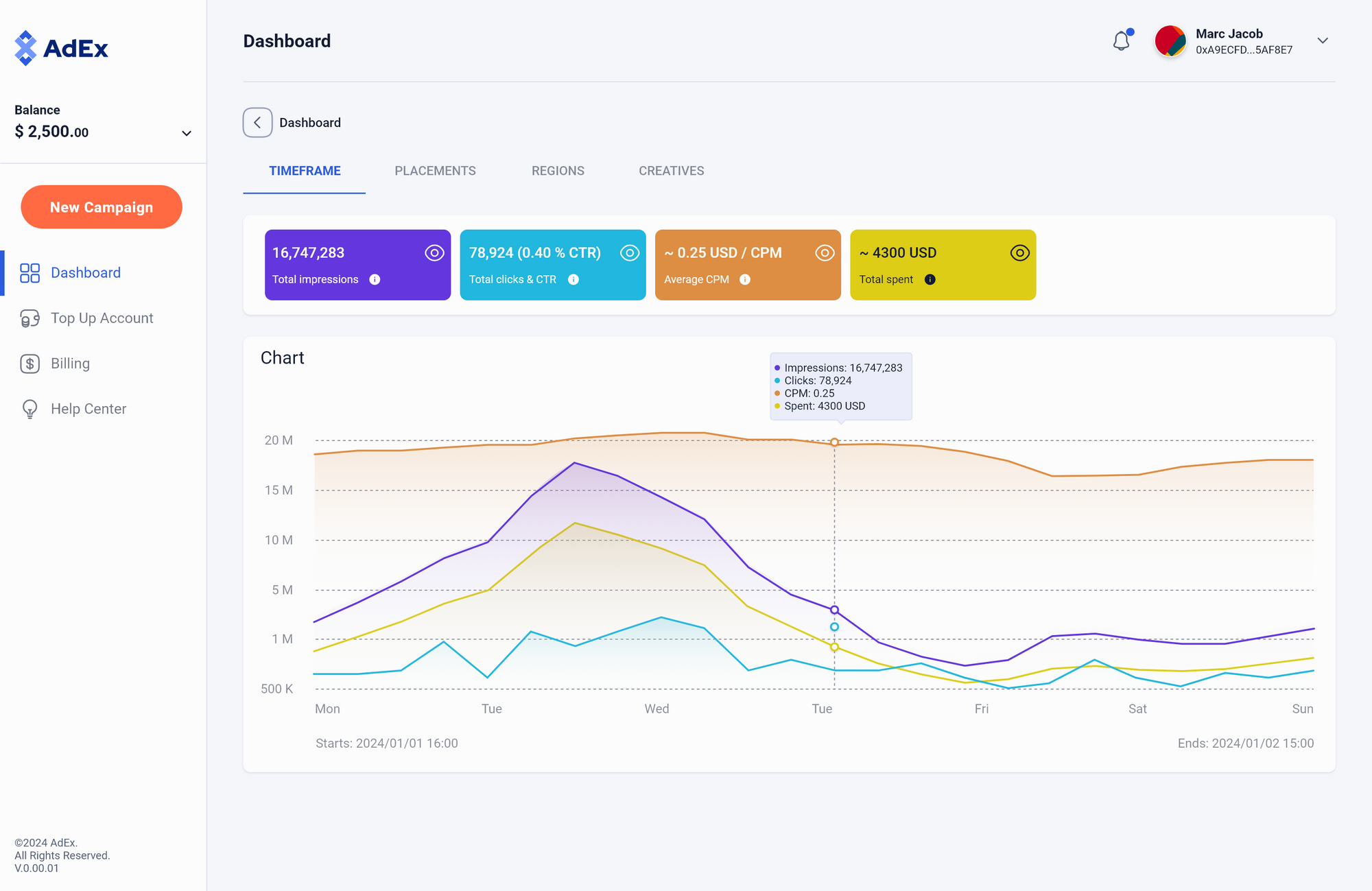 AdEx campaign overview dashboard